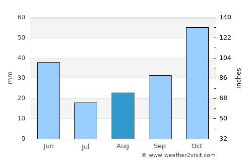Zardob average rain in August