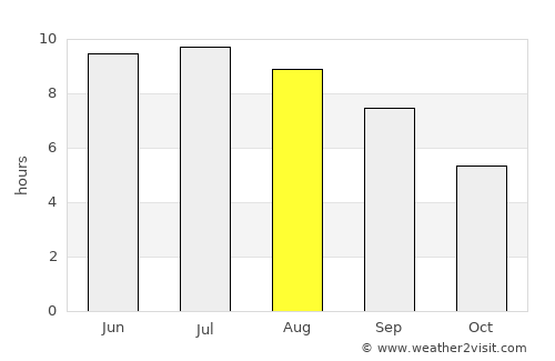 Zardob average rain in August