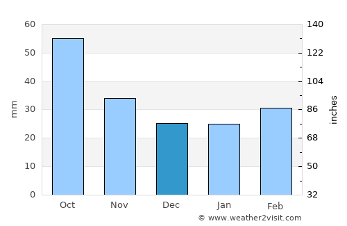 Zardob average rain in December