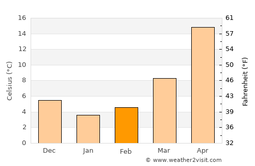 Zardob average temperature in February