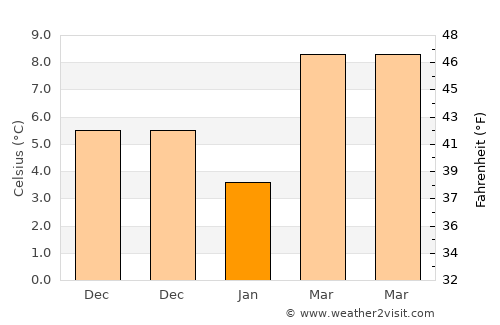 Zardob average temperature in January