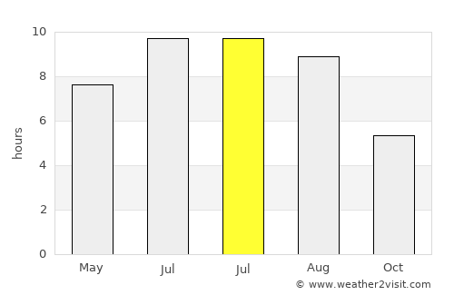 Zardob average rain in July