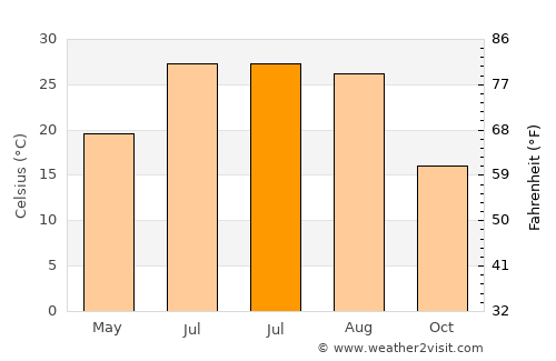 Zardob average temperature in July