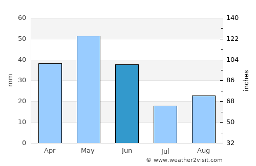 Zardob average rain in June