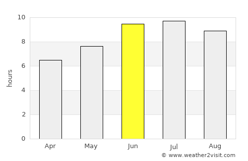 Zardob average rain in June