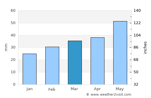 Zardob average rain in March