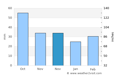 Zardob average rain in November
