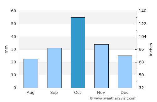 Zardob average rain in October