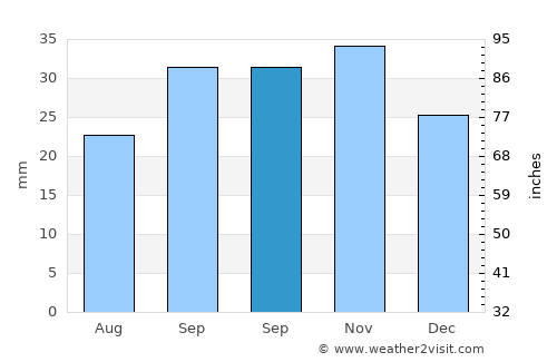 Zardob average rain in September