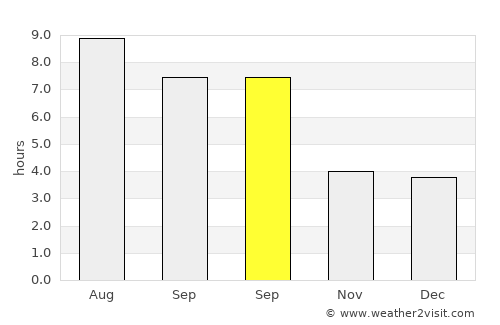 Zardob average rain in September