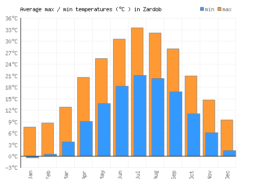 Zardob average minimum / maximum temperatures (Celsius)
