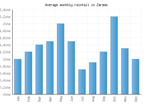 Zardob monthly rainfall chart (inches)