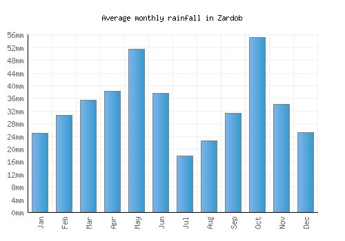 Zardob monthly rainfall chart (mm)