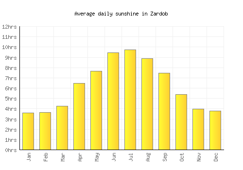 Zardob average daily sunshine chart