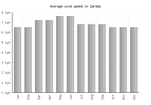 Zardob average winspeed by month (km/h)