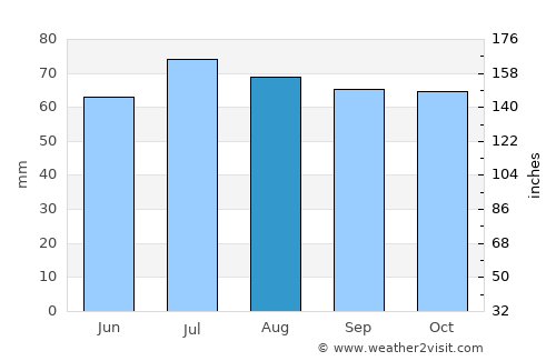 Zarechnyy average rain in August