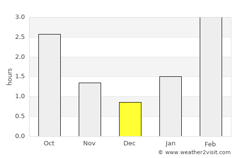 Zarechnyy average rain in December
