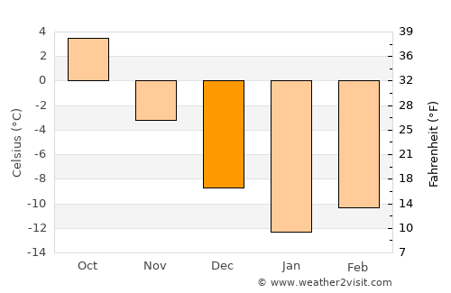 Zarechnyy average temperature in December