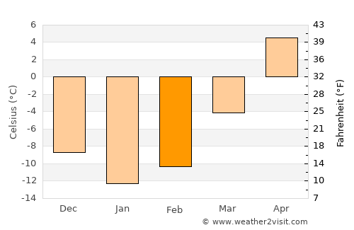 Zarechnyy average temperature in February