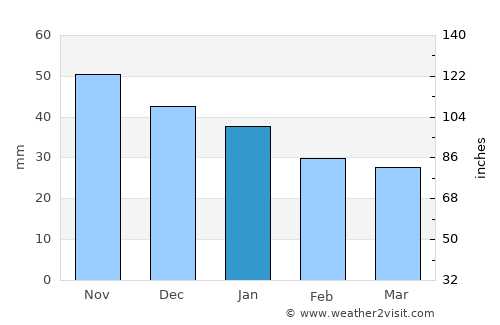 Zarechnyy average rain in January