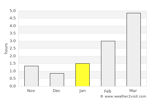 Zarechnyy average rain in January