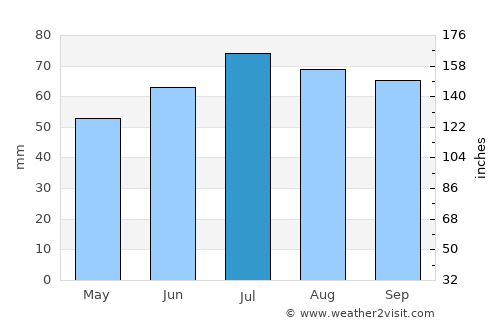 Zarechnyy average rain in July