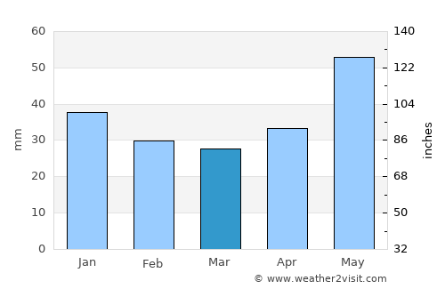 Zarechnyy average rain in March