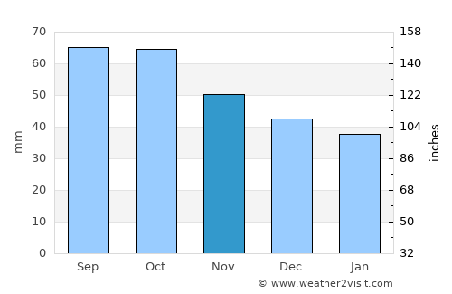 Zarechnyy average rain in November