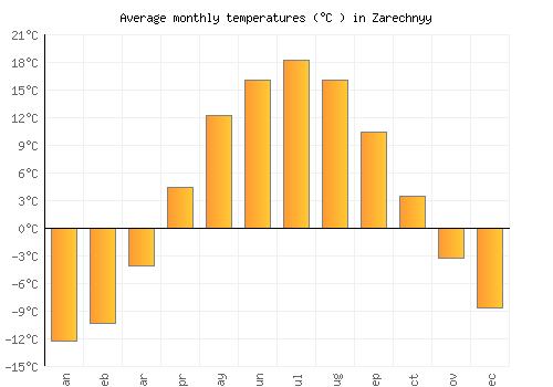 Zarechnyy average temperature chart (Celsius)