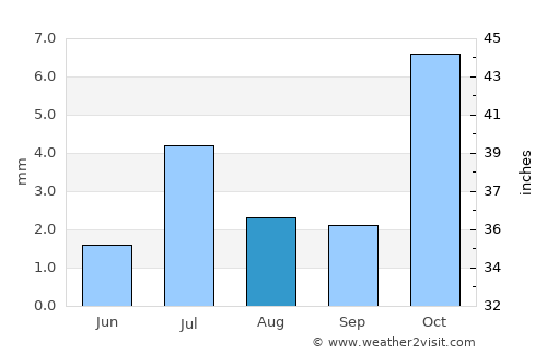 Zargarān average rain in August