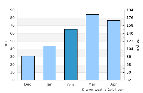 Zargarān average rain in February