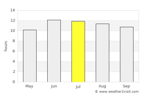 Zargarān average rain in July
