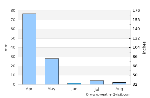 Zargarān average rain in June