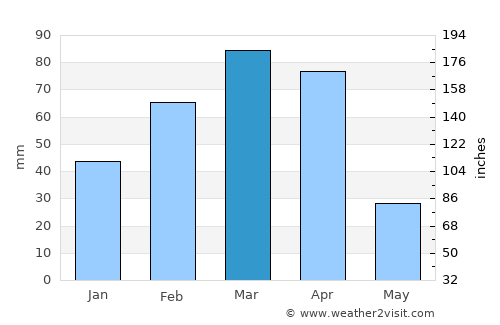 Zargarān average rain in March