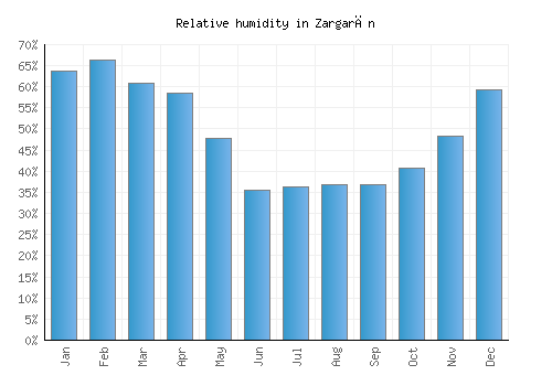 Zargarān relative humidity averages