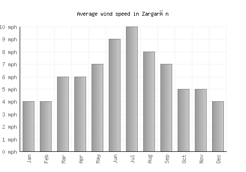 Zargarān average winspeed by month (mph)