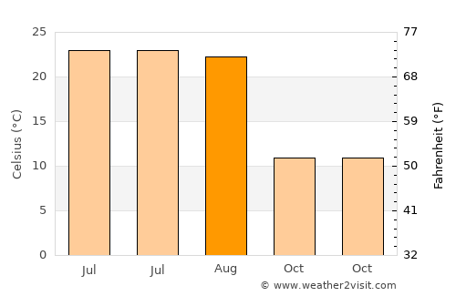 Zarghūn Shahr average temperature in August