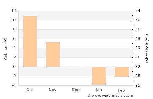 Zarghūn Shahr average temperature in December