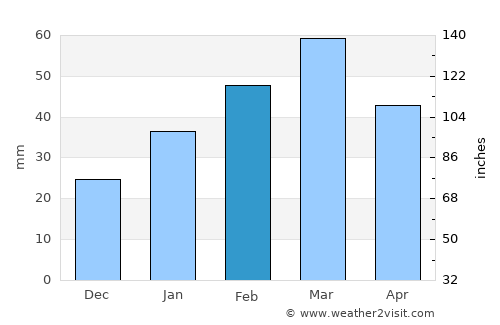 Zarghūn Shahr average rain in February