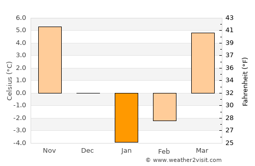 Zarghūn Shahr average temperature in January