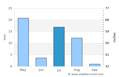 Zarghūn Shahr average rain in July