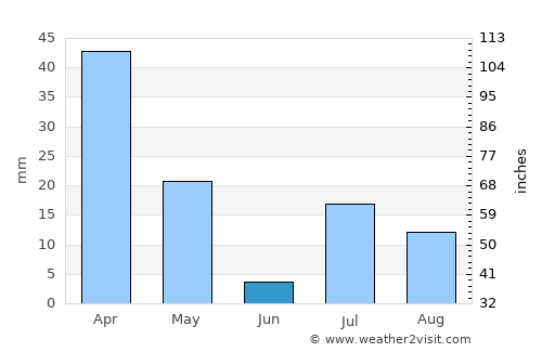 Zarghūn Shahr average rain in June