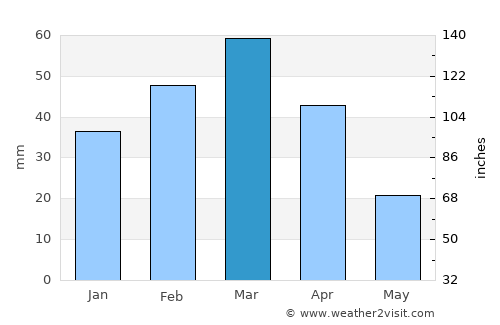 Zarghūn Shahr average rain in March
