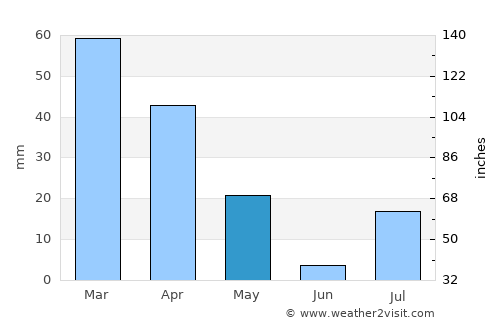 Zarghūn Shahr average rain in May