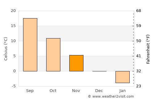 Zarghūn Shahr average temperature in November