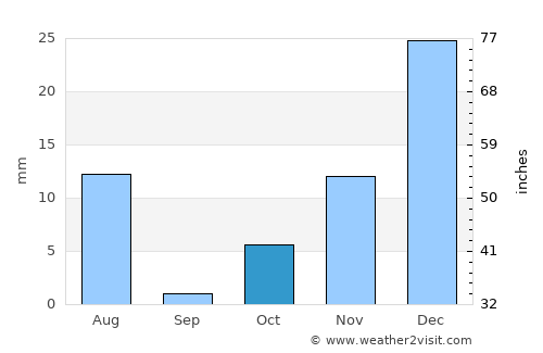 Zarghūn Shahr average rain in October