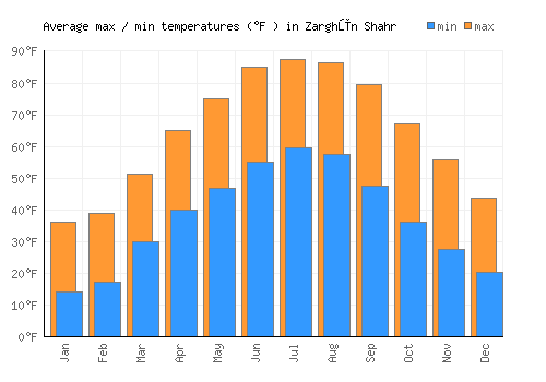 Zarghūn Shahr average minimum / maximum temperatures (Fahrenheit)