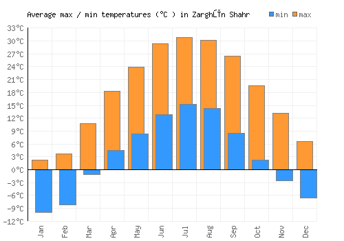 Zarghūn Shahr average minimum / maximum temperatures (Celsius)
