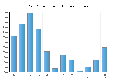 Zarghūn Shahr monthly rainfall chart (mm)