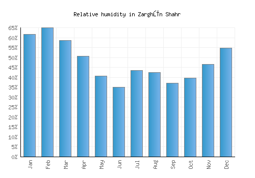 Zarghūn Shahr relative humidity averages